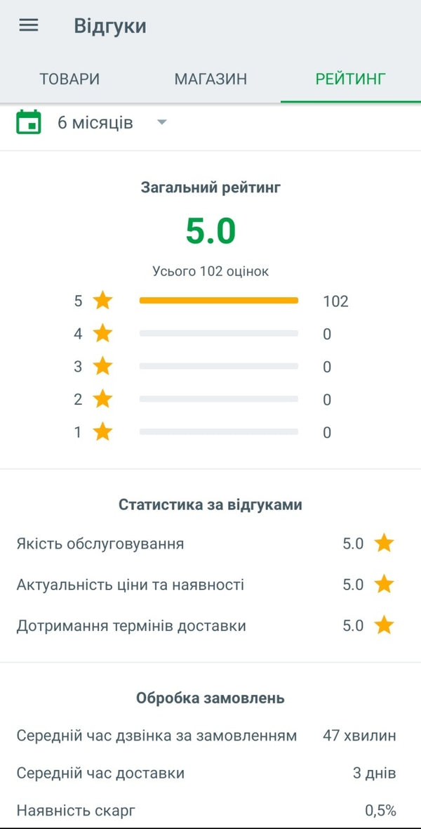 Рейтинг Olin & Olin Bar Tools на Rozetka